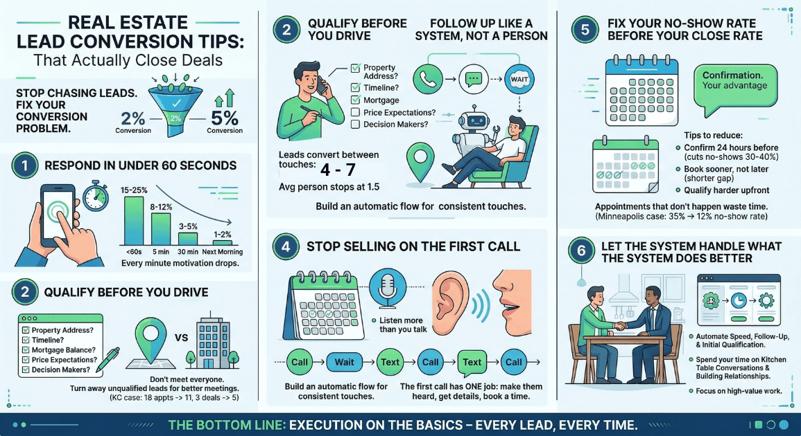 Real Estate Lead Conversion Tips That Actually Close Deals (Not Just Book Calls)